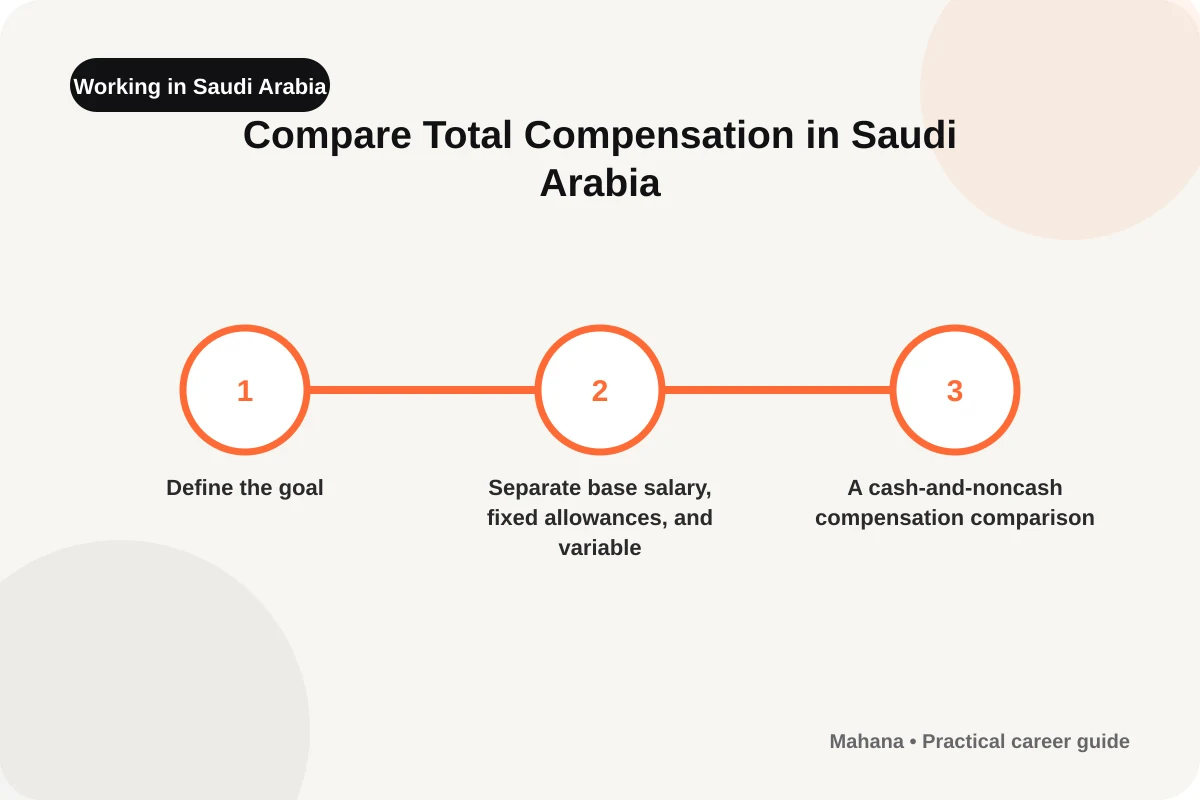 English visual guide for Compare Total Compensation in Saudi Arabia
