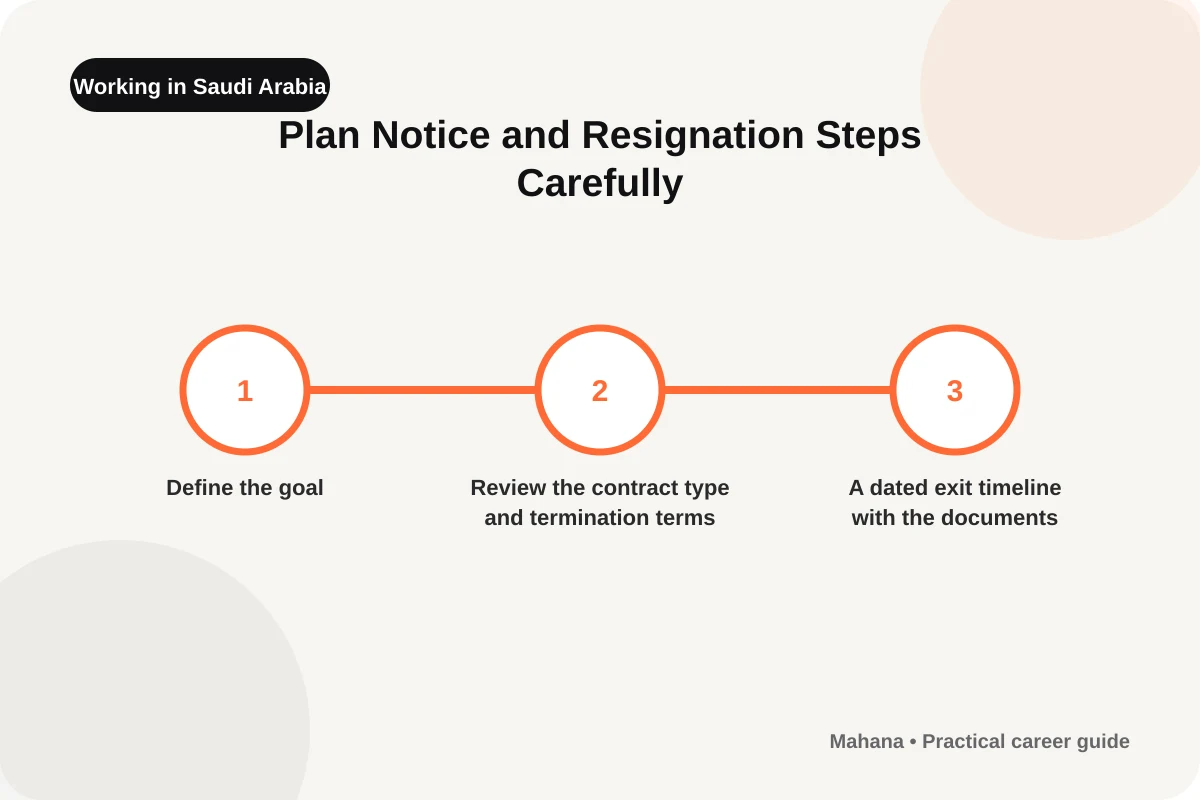 English visual guide for Plan Notice and Resignation Steps Carefully
