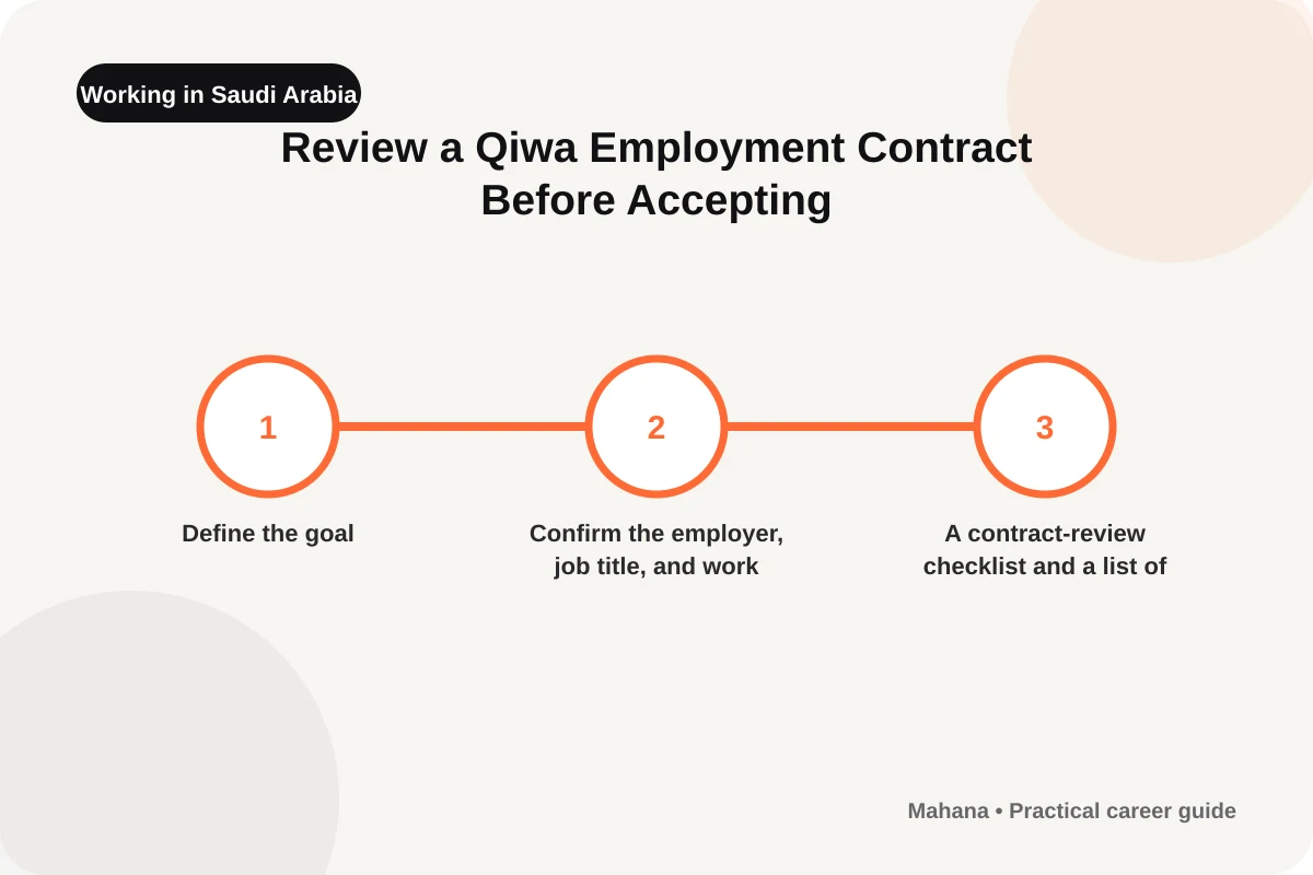 English visual guide for Review a Qiwa Employment Contract Before Accepting