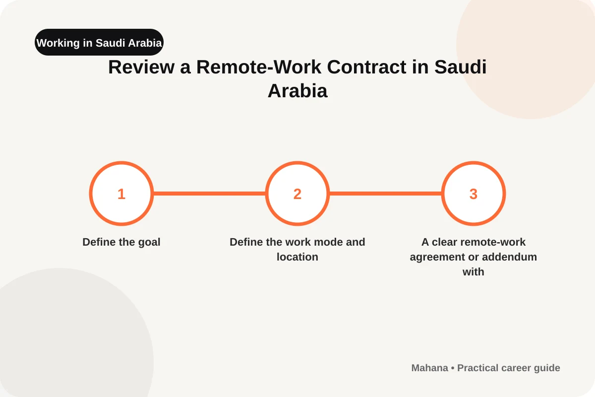 English visual guide for Review a Remote-Work Contract in Saudi Arabia