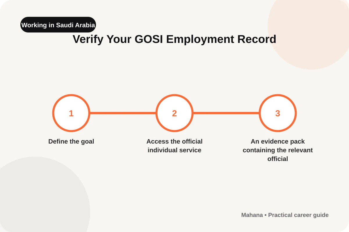 English visual guide for Verify Your GOSI Employment Record
