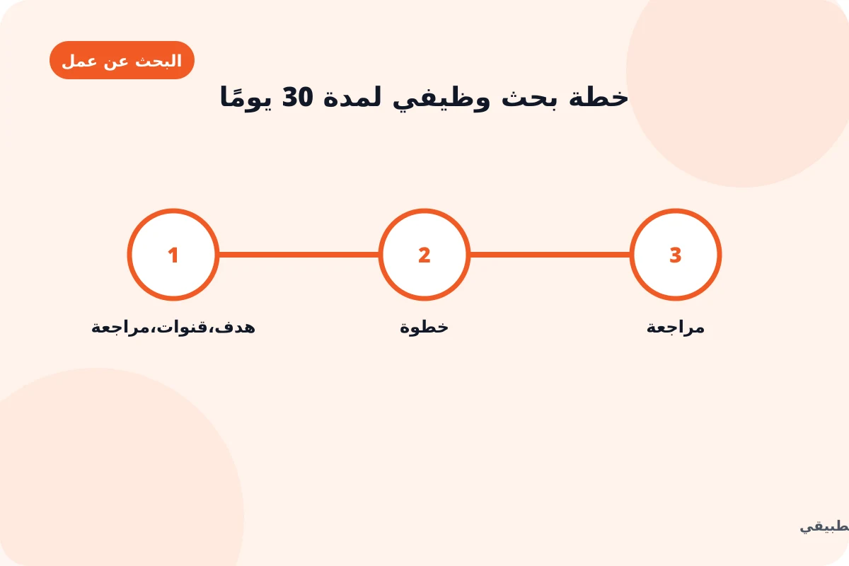 لوحة عربية لخطة بحث وظيفي لمدة 30 يومًا تعرض الفرص والطلبات والمتابعة ونسبة الرد.