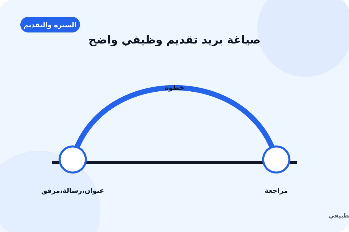 رسم توضيحي لدليل صياغة بريد تقديم وظيفي واضح: عنوان, رسالة, مرفق