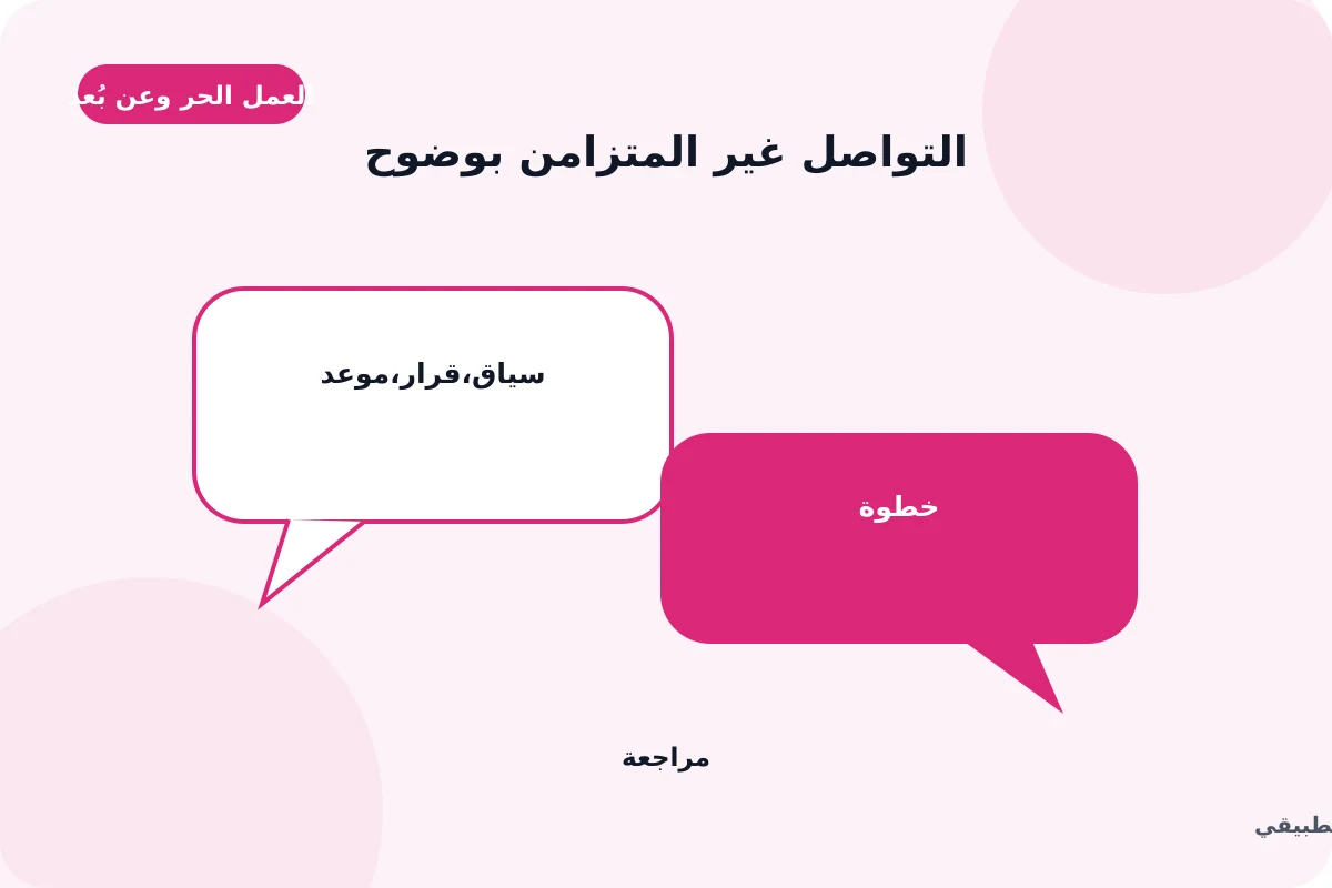 رسم توضيحي لدليل التواصل غير المتزامن بوضوح: سياق, قرار, موعد
