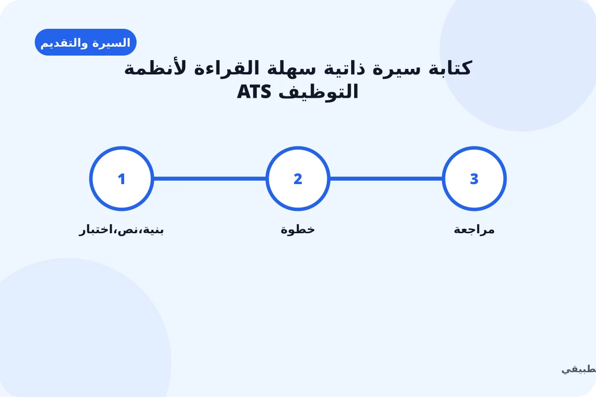 مخطط عربي يوضح خطوات إعداد سيرة ذاتية متوافقة مع أنظمة تتبع طلبات التوظيف.