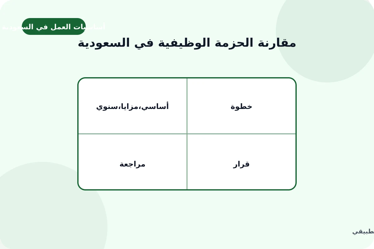 رسم توضيحي لدليل مقارنة الحزمة الوظيفية في السعودية: أساسي, مزايا, سنوي