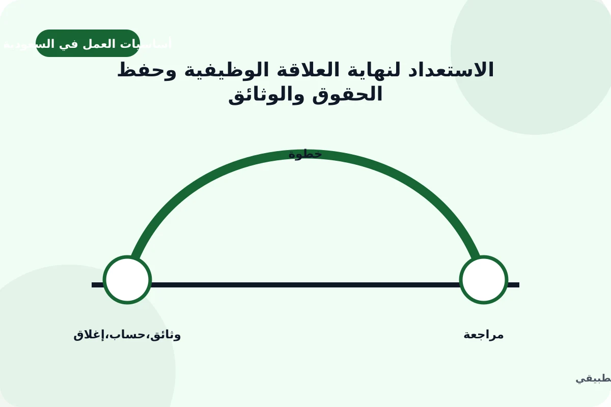 رسم توضيحي لدليل الاستعداد لنهاية العلاقة الوظيفية وحفظ الحقوق والوثائق: وثائق, حساب, إغلاق