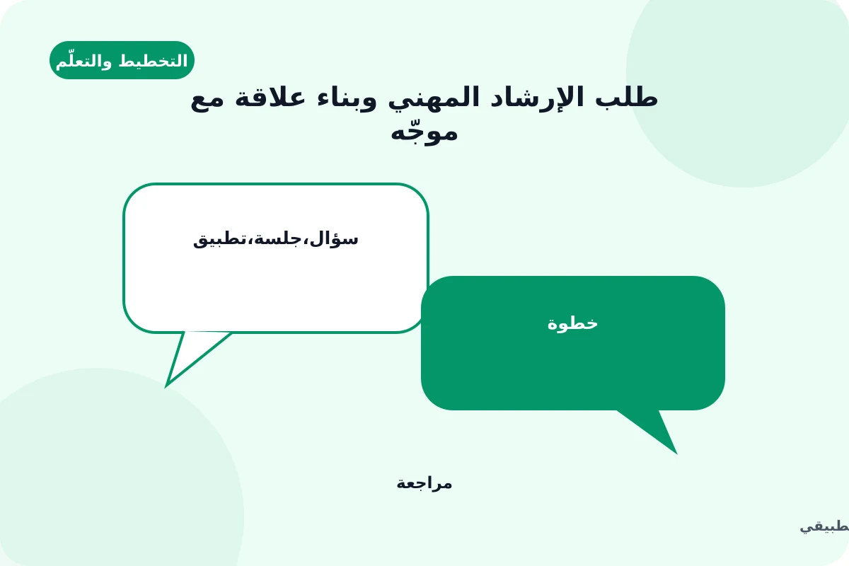 رسم توضيحي لدليل طلب الإرشاد المهني وبناء علاقة مع موجّه: سؤال, جلسة, تطبيق