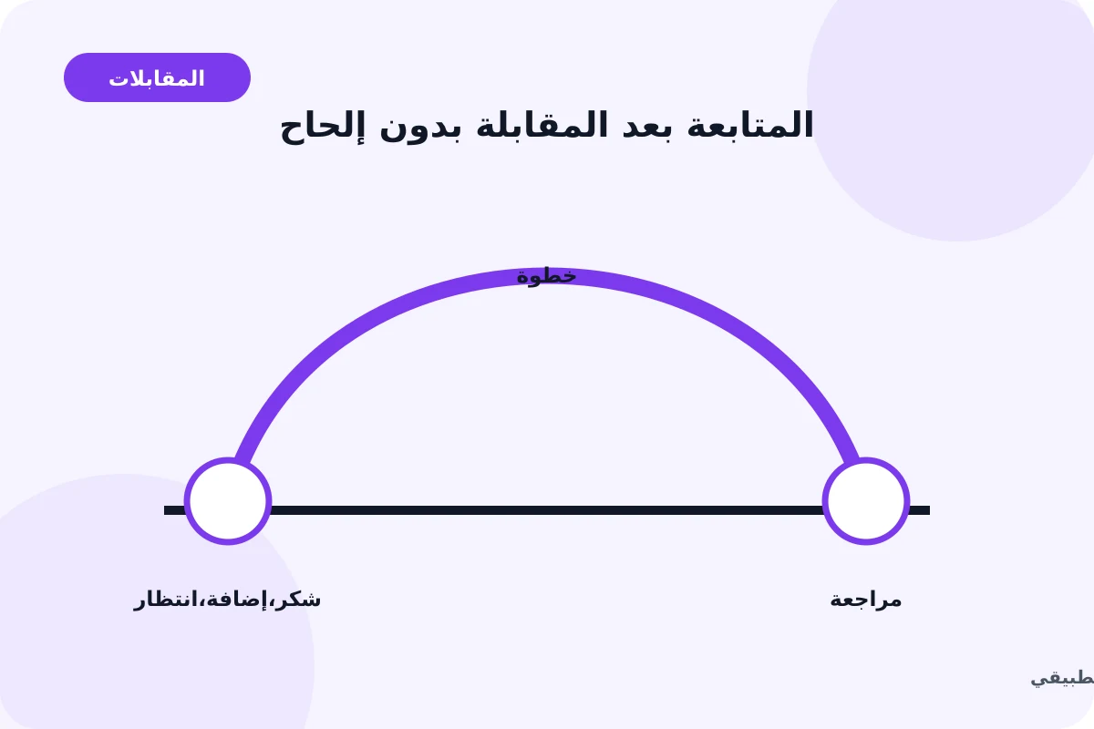 رسم توضيحي لدليل المتابعة بعد المقابلة بدون إلحاح: شكر, إضافة, انتظار