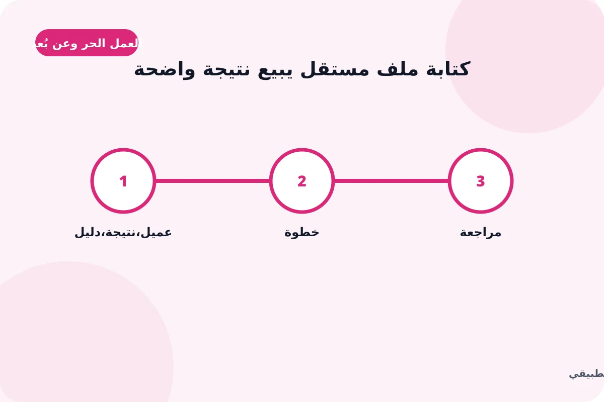رسم توضيحي لدليل كتابة ملف مستقل يبيع نتيجة واضحة: عميل, نتيجة, دليل