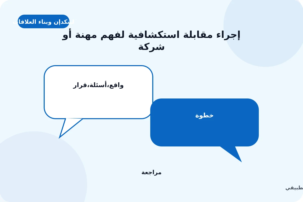 رسم توضيحي لدليل إجراء مقابلة استكشافية لفهم مهنة أو شركة: واقع, أسئلة, قرار