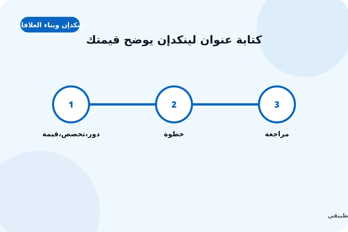 رسم توضيحي لدليل كتابة عنوان لينكدإن يوضح قيمتك: دور, تخصص, قيمة