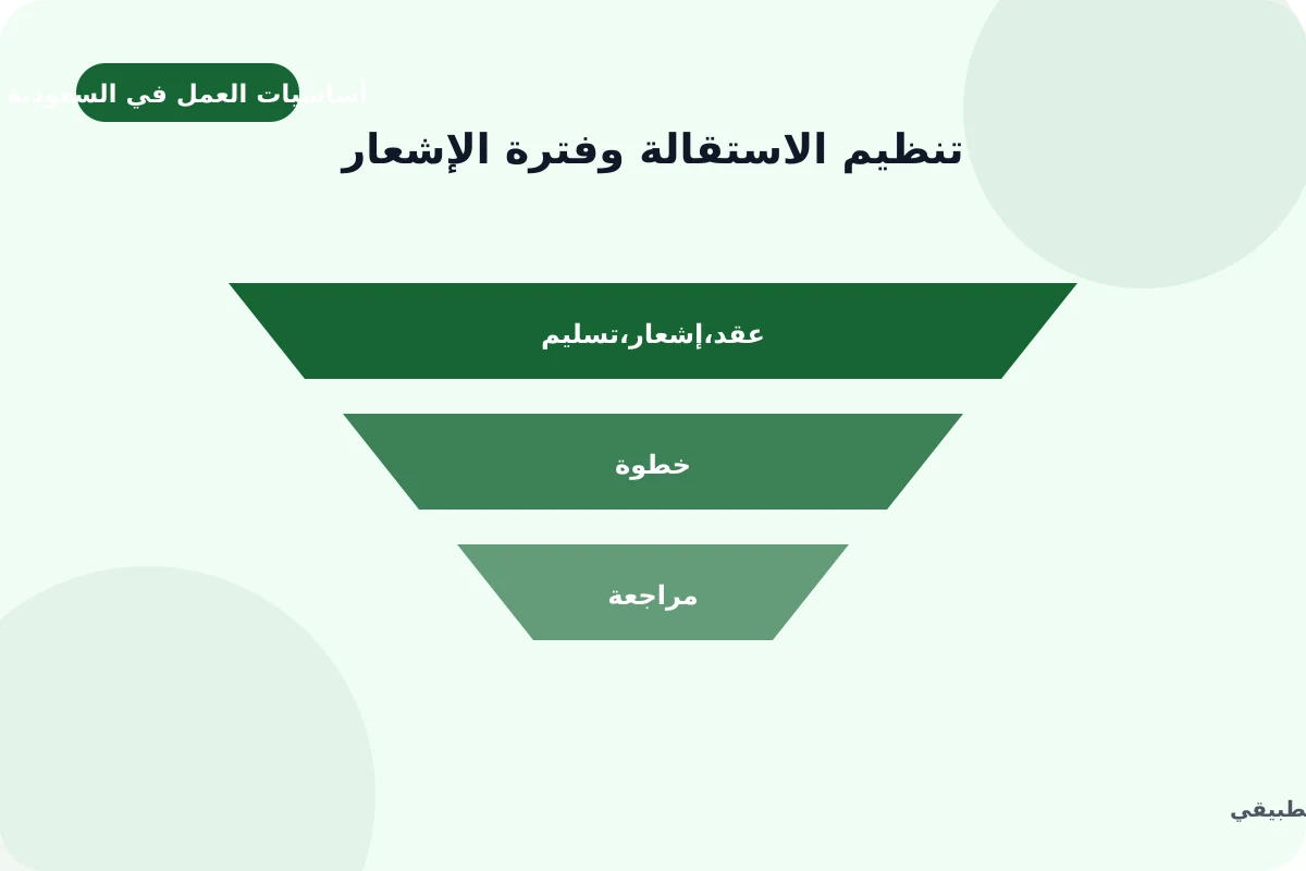 رسم توضيحي لدليل تنظيم الاستقالة وفترة الإشعار: عقد, إشعار, تسليم