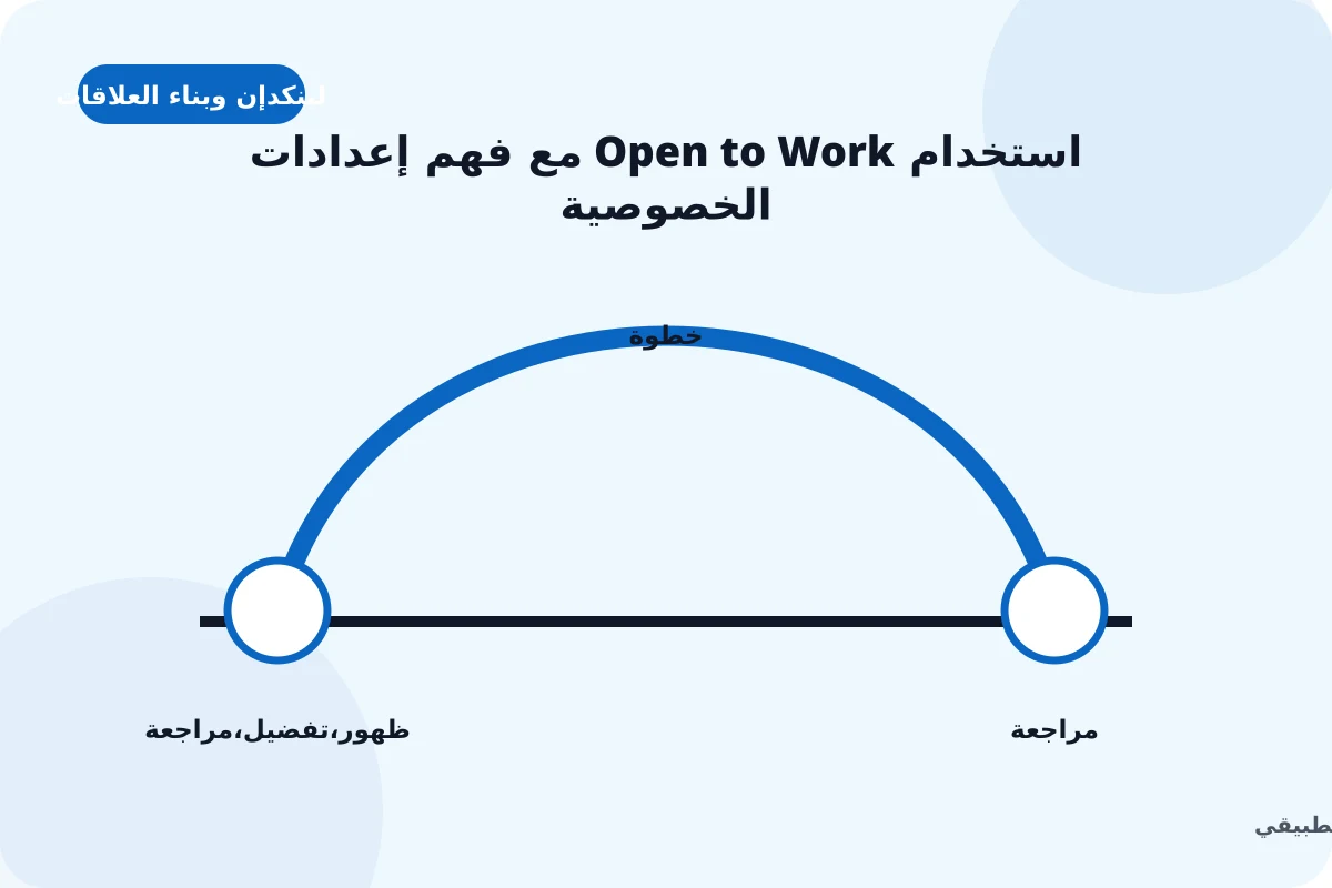 رسم توضيحي لدليل استخدام متاح للعمل مع فهم إعدادات الخصوصية: ظهور, تفضيل, مراجعة
