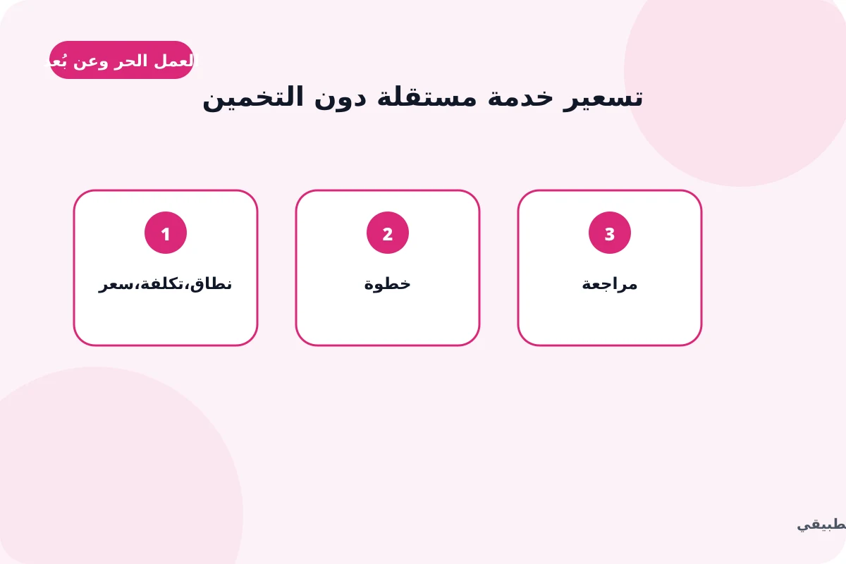 رسم توضيحي لدليل تسعير خدمة مستقلة دون التخمين: نطاق, تكلفة, سعر