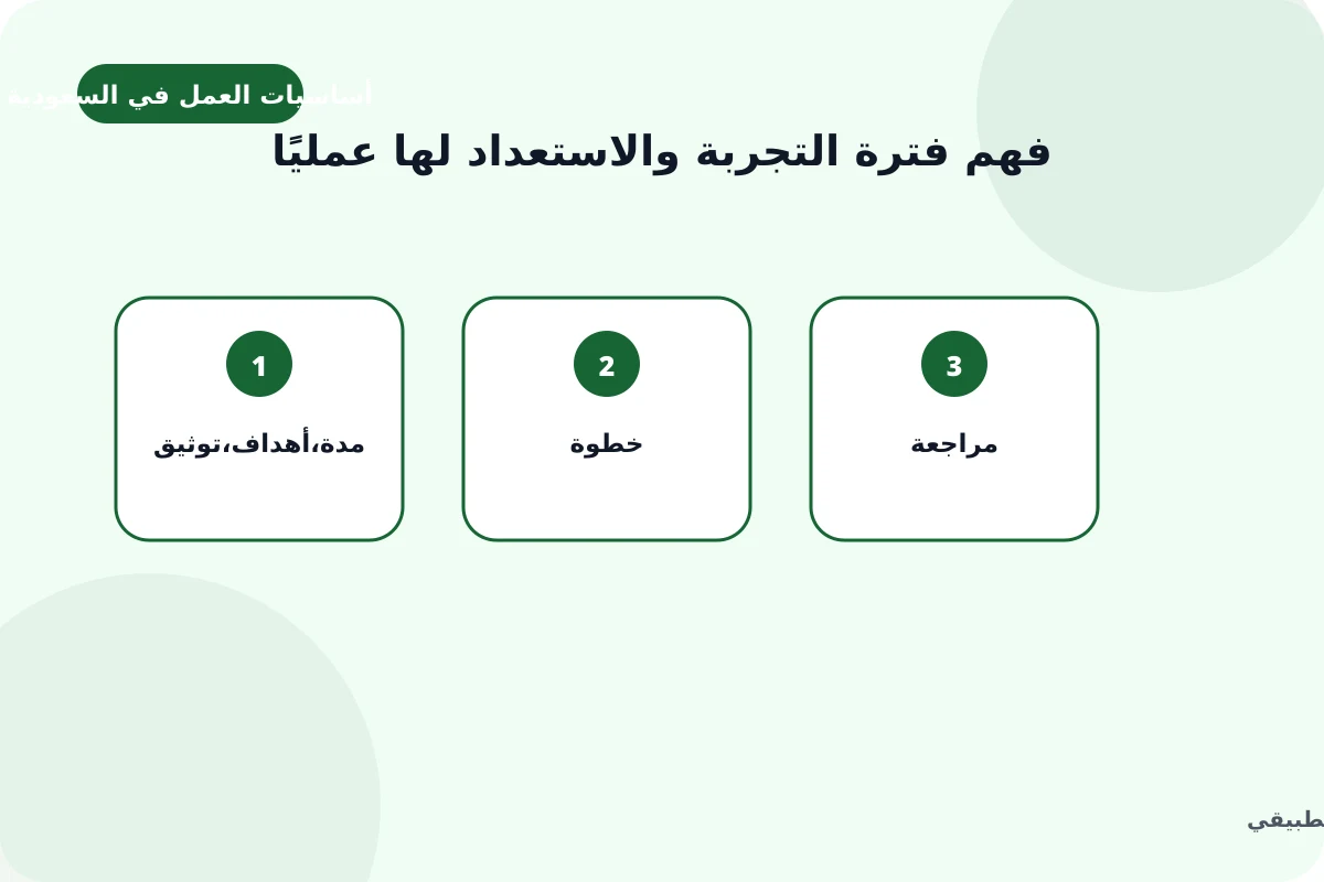 رسم توضيحي لدليل فهم فترة التجربة والاستعداد لها عمليًا: مدة, أهداف, توثيق