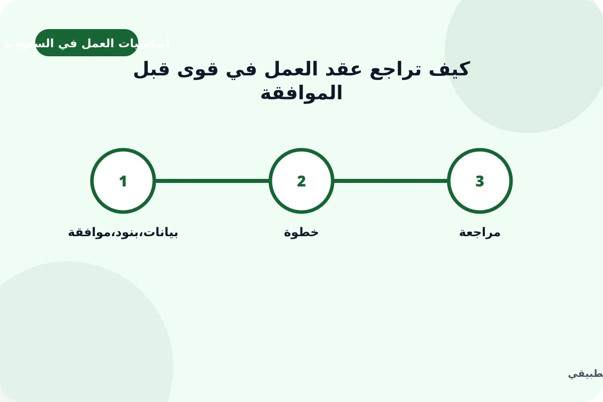 رسم توضيحي لدليل كيف تراجع عقد العمل في قوى قبل الموافقة: بيانات, بنود, موافقة