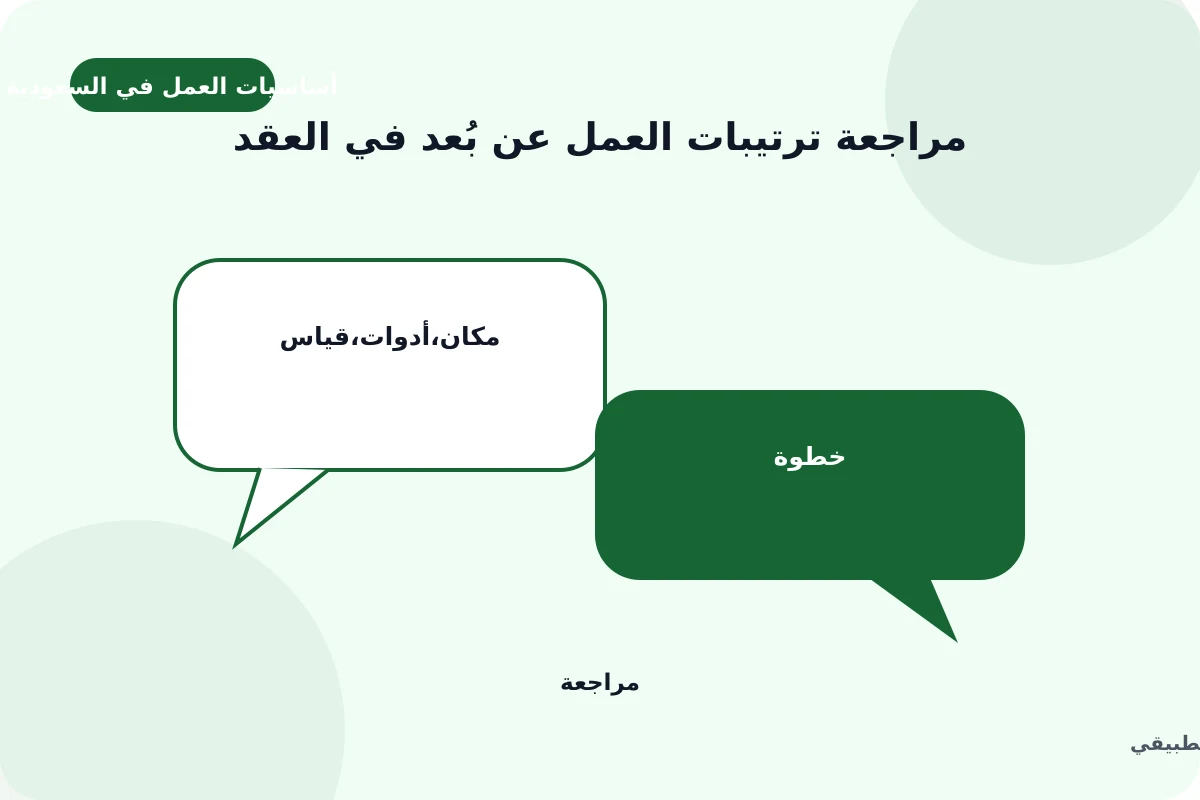 رسم توضيحي لدليل مراجعة ترتيبات العمل عن بُعد في العقد: مكان, أدوات, قياس