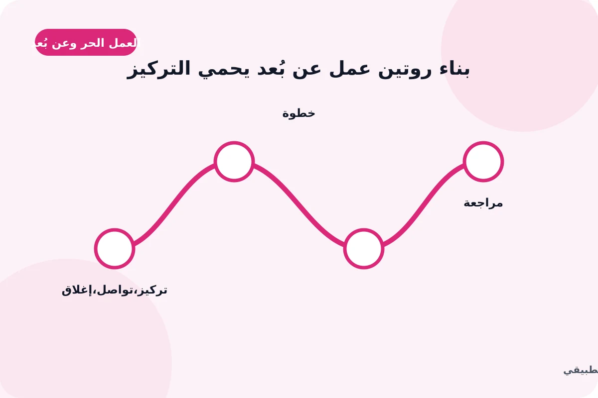 مخطط عربي لروتين عمل عن بُعد يوزع التركيز والتواصل والراحة والإغلاق.