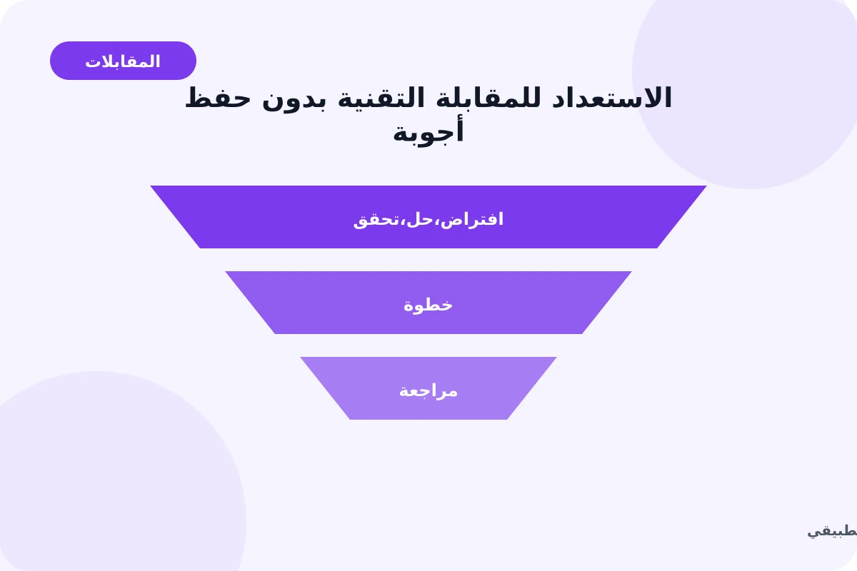 رسم توضيحي لدليل الاستعداد للمقابلة التقنية بدون حفظ أجوبة: افتراض, حل, تحقق