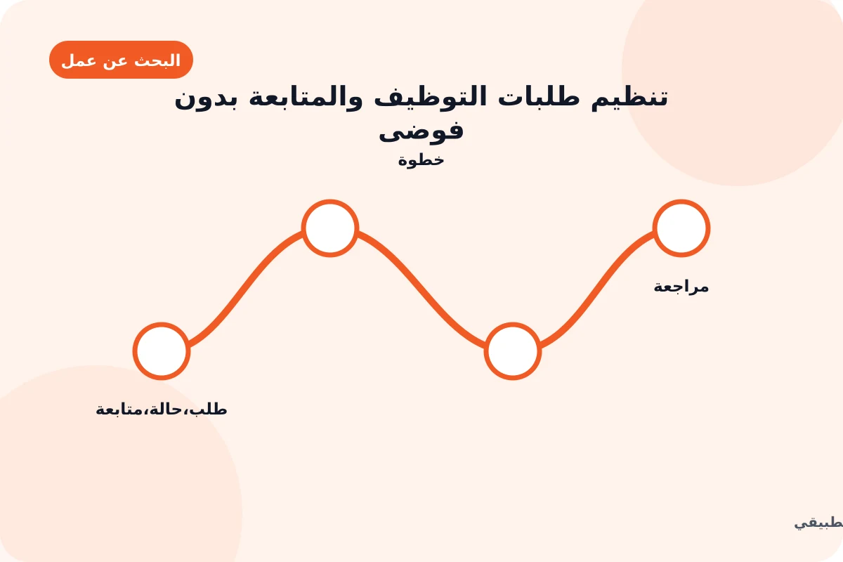 رسم توضيحي لدليل تنظيم طلبات التوظيف والمتابعة بدون فوضى: طلب, حالة, متابعة