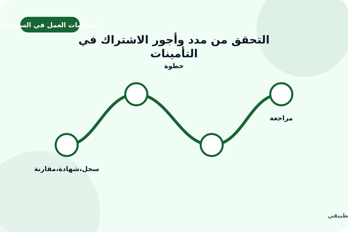 رسم توضيحي لدليل التحقق من مدد وأجور الاشتراك في التأمينات: سجل, شهادة, مقارنة