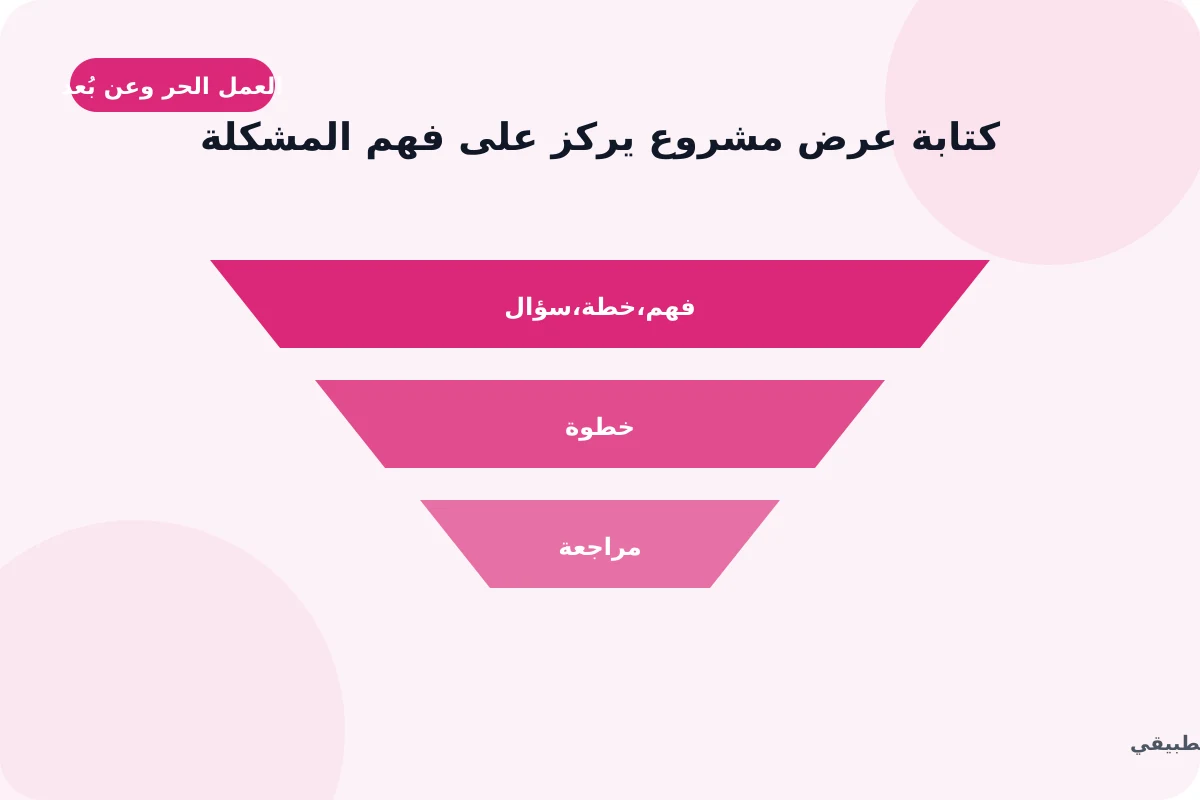 رسم توضيحي لدليل كتابة عرض مشروع يركز على فهم المشكلة: فهم, خطة, سؤال